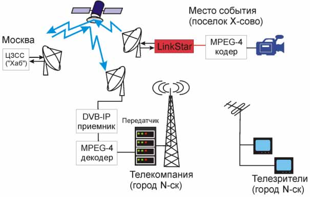 Сеть сигнал